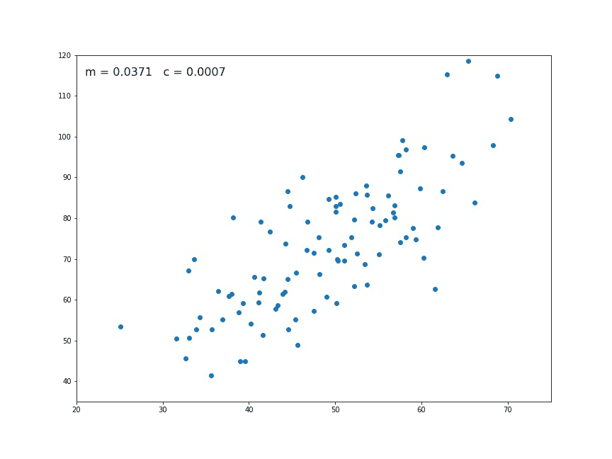 Linear Regression Gradient Descent Iterations gif video