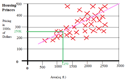 linear regression housing dataset